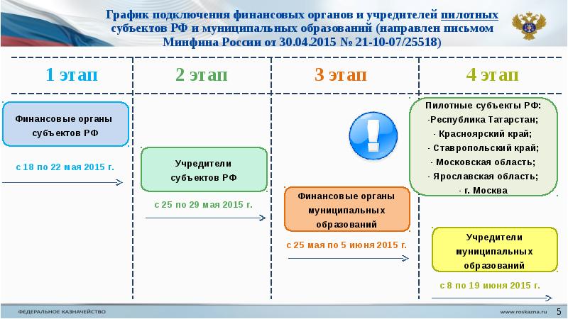 График подключение. Финансовые органы субъектов РФ И муниципальных образований. Бюджет «электронной России». Финансовый орган муниципального образования это. Бюджетирование и казначейство картинка для презентации.