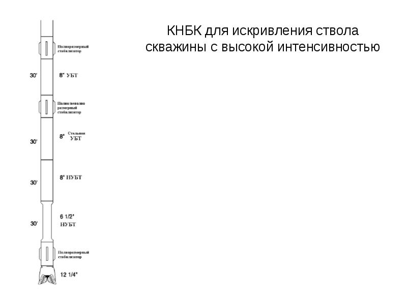 Искривление ствола скважины