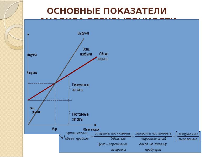 Построение Графика безубыточности предприятия. Безубыточность. Инженерная экономика.