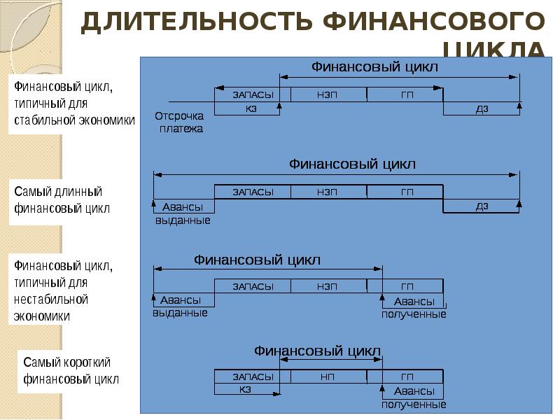 Финансовый цикл проекта может быть сдвинут