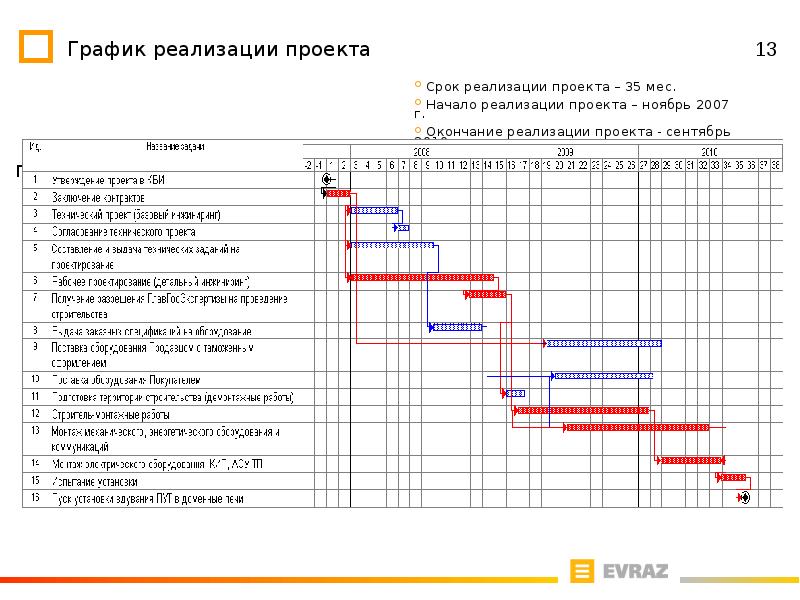 Режим реализации. Прогнозируемый график реализации проекта. План-график реализации проекта сроки реализации основных этапов. График реализации проекта на стене.