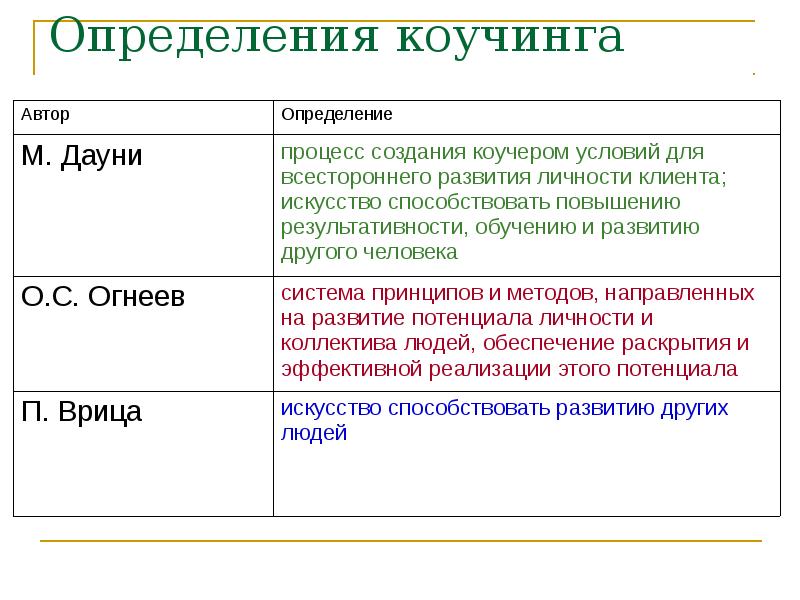 Определить неплохой. Определение коучинга. История коучинга. Коучинг история возникновения.