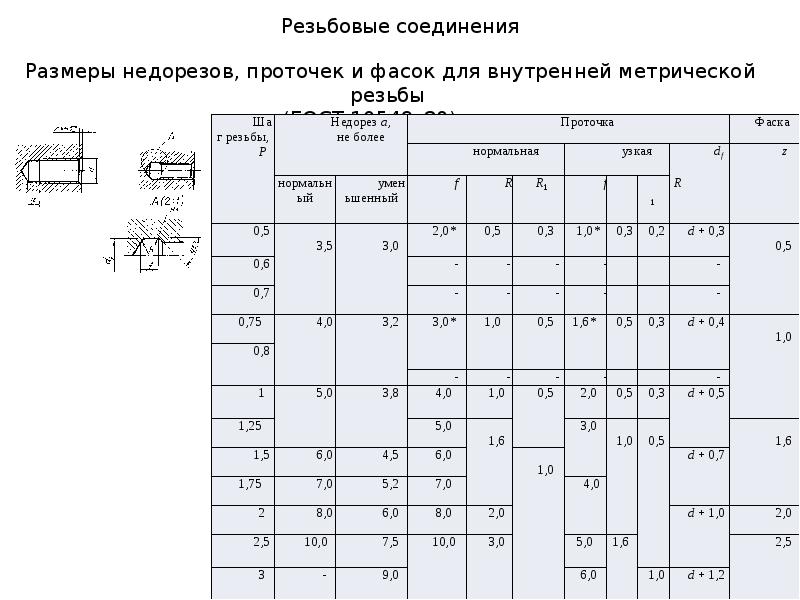 Норма резьбовых соединений. Фаска резьба 1.2. Фаски для резьбы 1.75. Фаски для метрической резьбы. Таблица фасок для резьбы метрической.