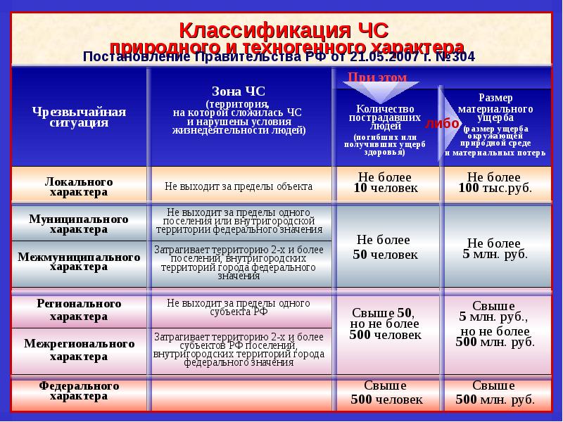 Чс техногенного характера презентация 9 класс