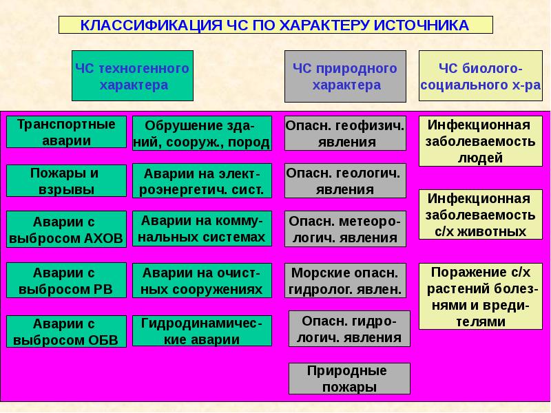 Чрезвычайные ситуации природного техногенного и социального характера презентация