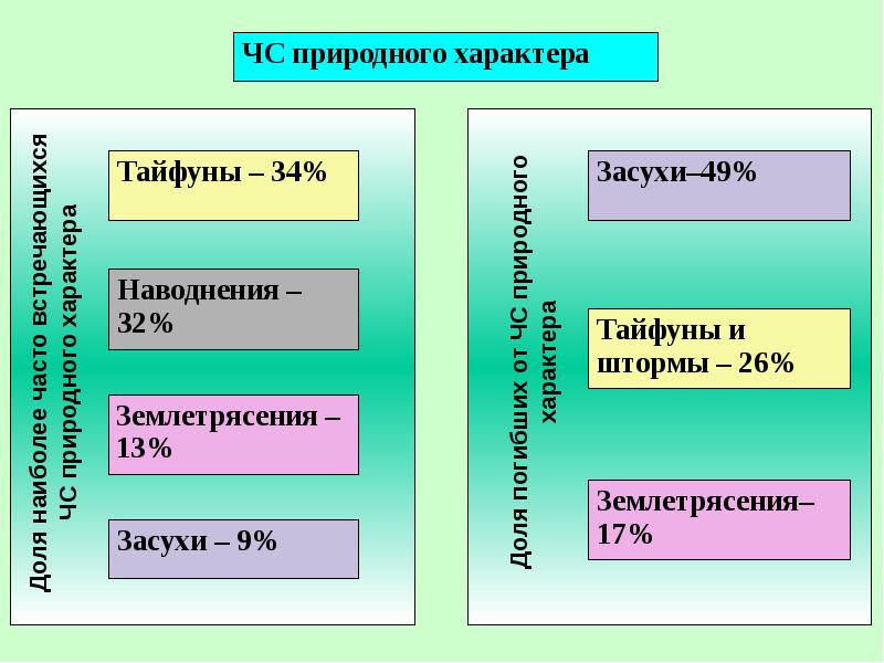 Чрезвычайные ситуации природного техногенного и социального характера презентация