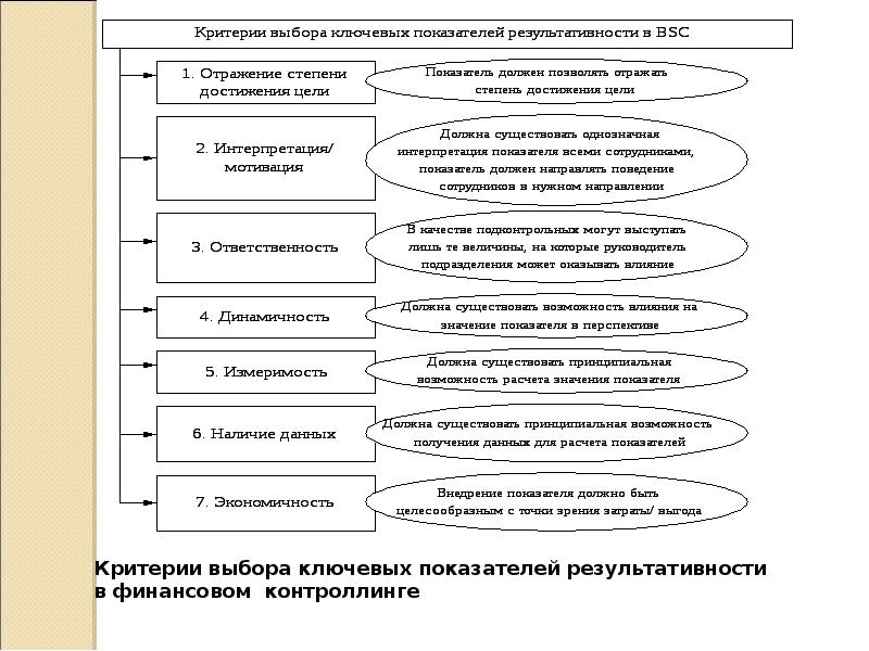 Формы финансовых организаций. Формирование системы финансового контроллинга. Алгоритм формирования финансового контроллинга. Принципы формирования системы контроллинга на предприятии. Контроллинг в управлении затратами.