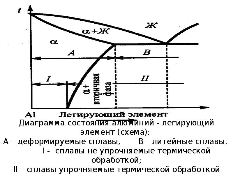 Литий алюминий диаграмма