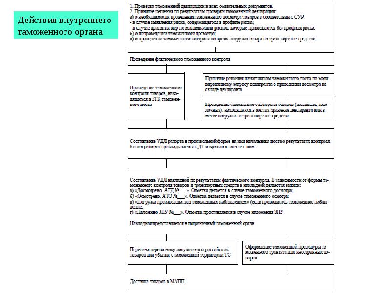 Внешний таможенный орган и внутренний таможенный. Схемы таможенного транзита внутренний таможенный орган.