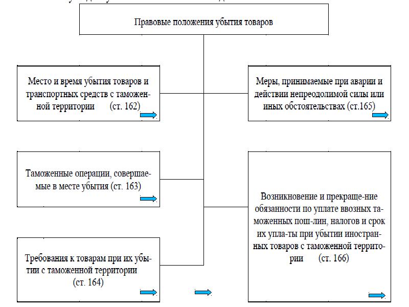 Прибытие товаров на таможенную