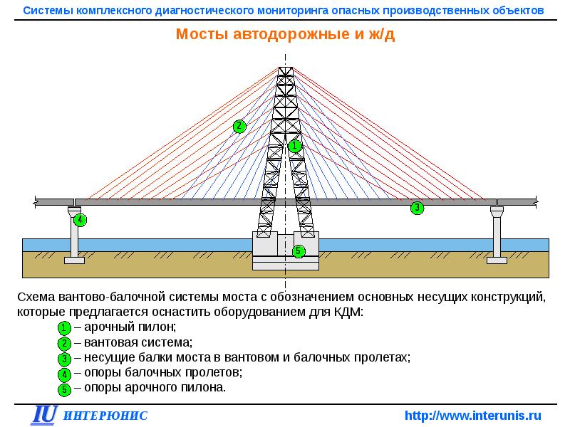 Схема моста обозначение. Схема моста обозначение