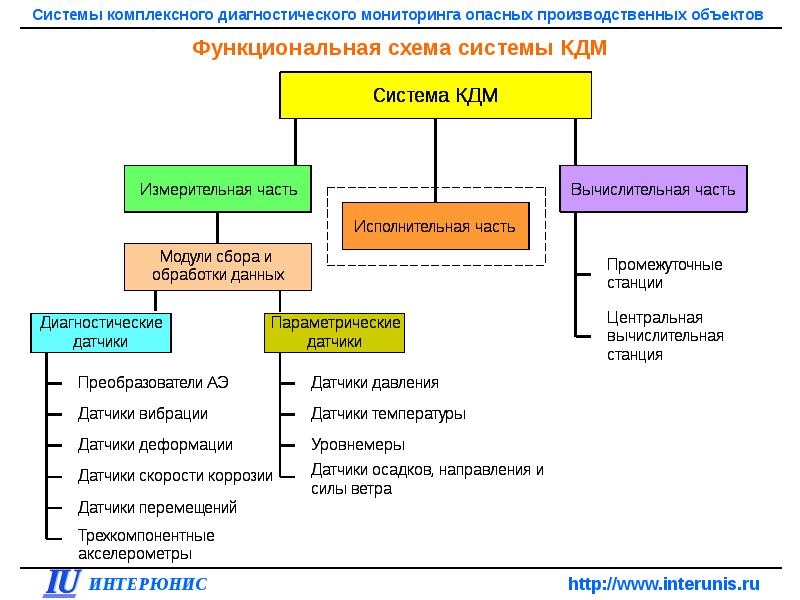 Производственный контроль опасных. Система мониторинга опасных производственных объектов. Мониторинг опасных промышленных объектов. Схема системы мониторинга опасных объектов. Схема мониторинга производственного объекта..