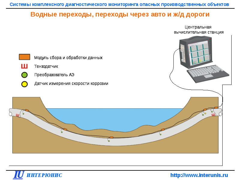 Система мониторинга диагностики. Системы мониторинга водных объектов. Системы мониторинга потенциально опасных объектов. Мониторинг опасных промышленных объектов. Мониторинг водных объектов карта.