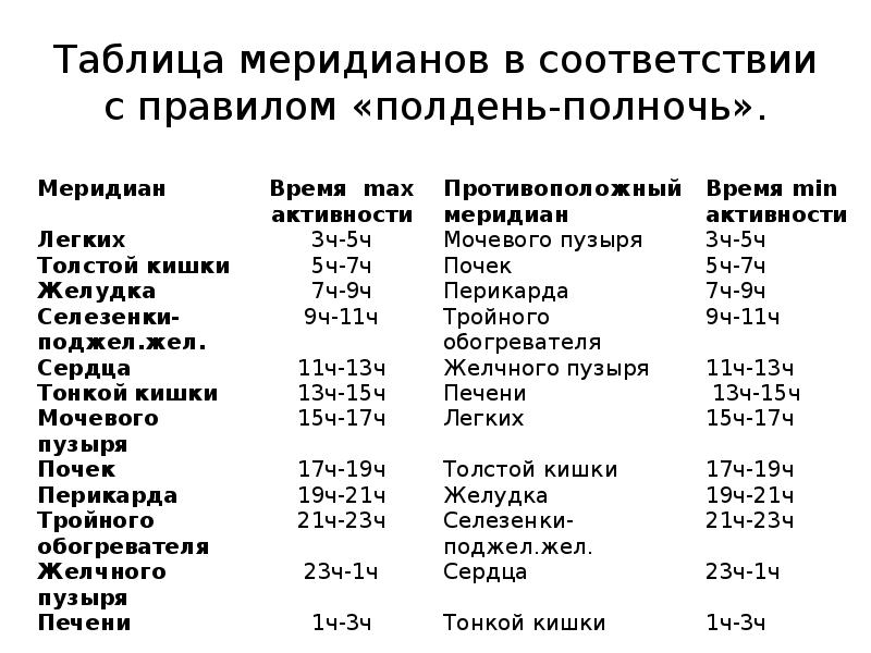 Меридианы человека по часам активности схема и направления