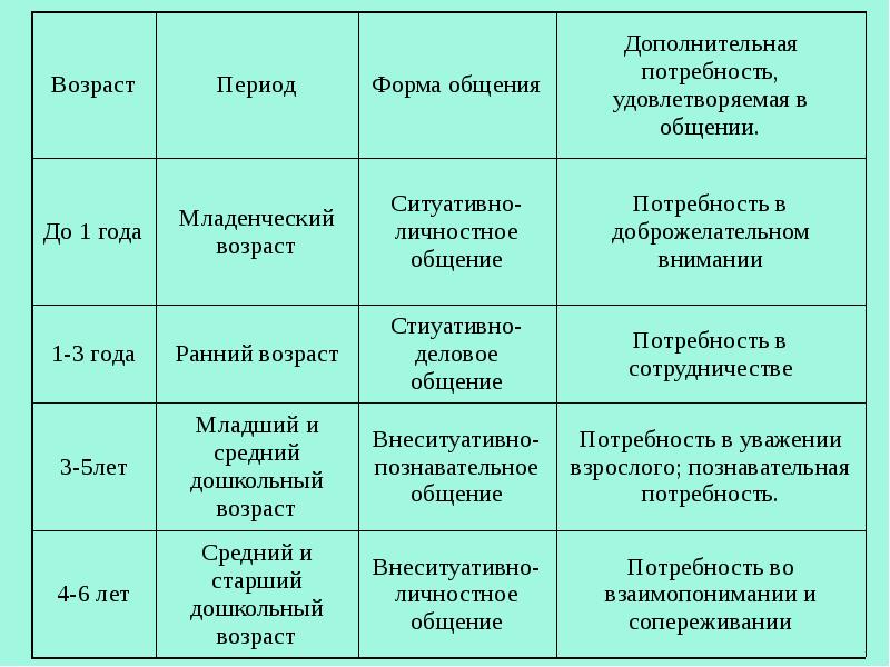 Этапы развития потребности в общении