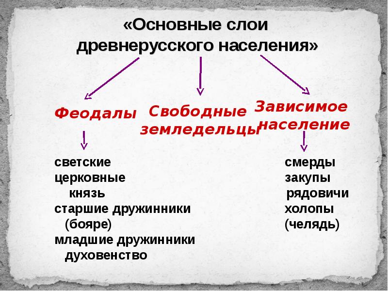 Заполните схему категории зависимого населения в древней руси