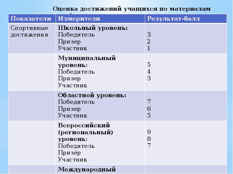 Оценка достижений обучающихся. Оценка достижений учащихся. Показатели достижений обучающихся. Оценка достижения учащихся по материалам портфолио.