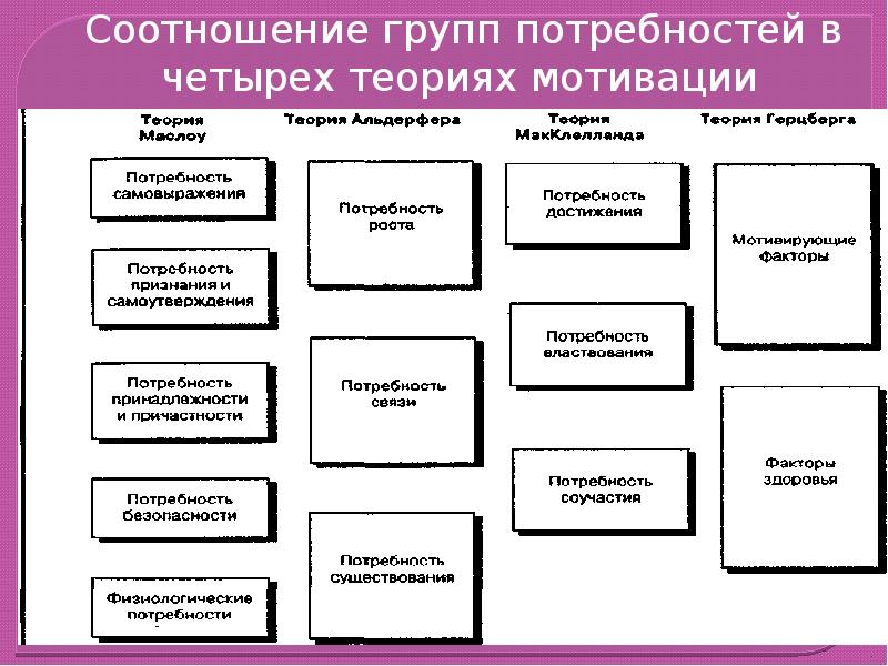 Группы потребностей. Теория контроля мотивации. Теория четырёх россий. Соотношение групп потребностей в содержательных теориях мотивации.