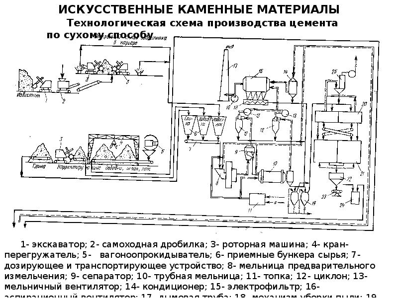 Технологическая схема производства портландцемента по сухому способу