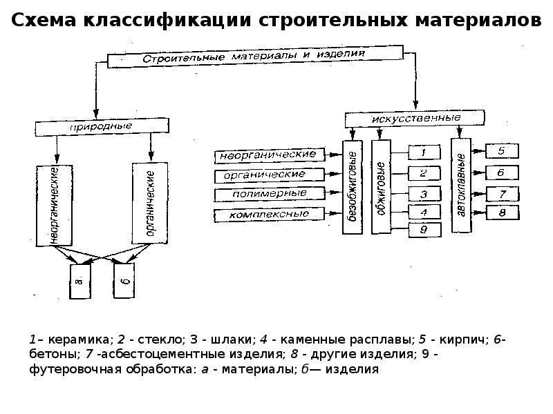 Классификация строительных материалов