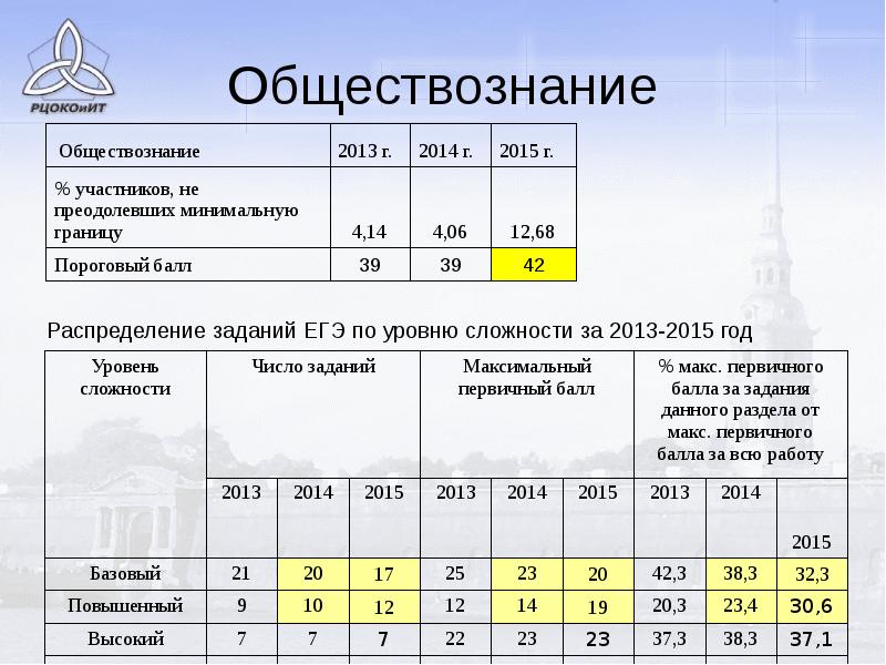 Баллы по обществознанию 2024. Обществознание баллы. Баллы за Обществознание ОГЭ. ОГЭ Обществознание баллы за задания. Баллы за задания ОГЭ по обществознанию.