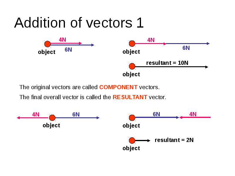 Addition of vectors 1