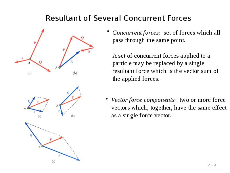 Resultant of Several Concurrent Forces
