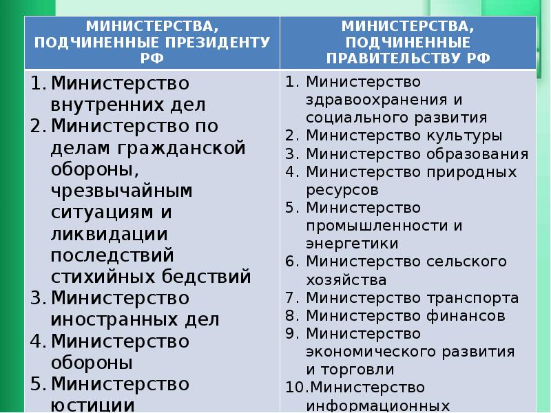 Структура министерств и ведомств рф схема