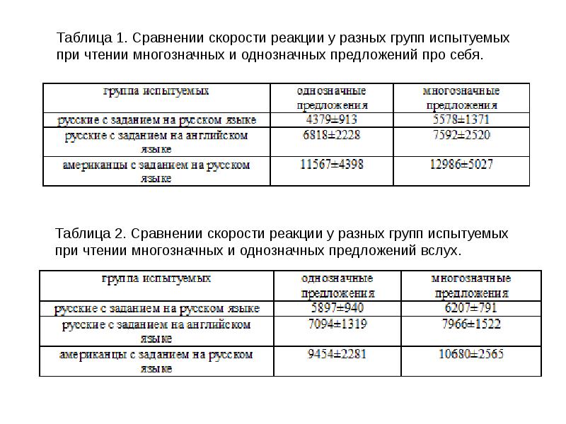 Таблица сравнения скоростей