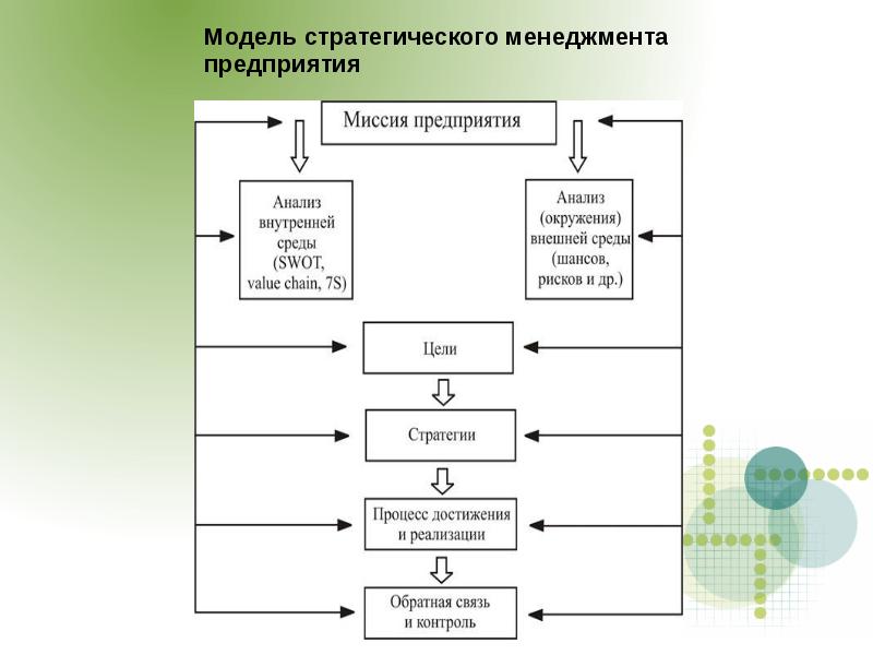 Модель стратегии организации. Особенности процесса стратегического менеджмента..
