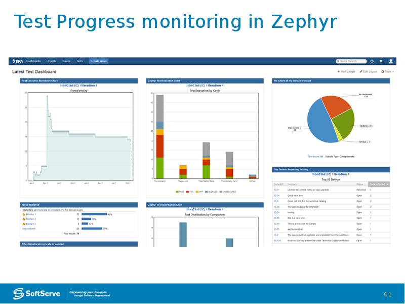 Test Progress monitoring in Zephyr Test Progress monitoring in Zephyr