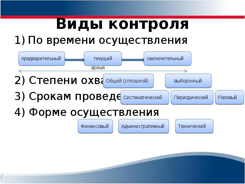 1 контроль виды контроля. Виды контроля по времени осуществления. Виды контроля по срокам проведения. Формы контроля по времени проведения. Виды контроля по периодам проведения.