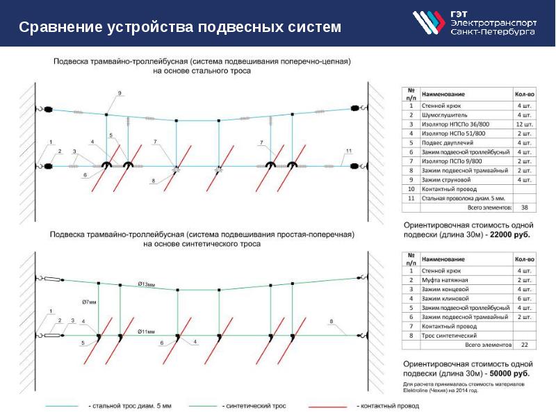 Сравнение устройств. Контактная сеть трамвая схема. Конструкция подвесной системы контактной сети трамвая. Контактная сеть трамвая устройство основные элементы. Устройство сравнения.