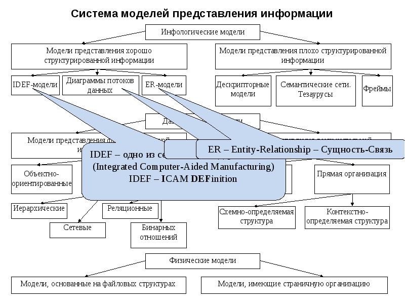 Управление данными презентация