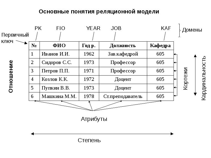 Понятие базы данных