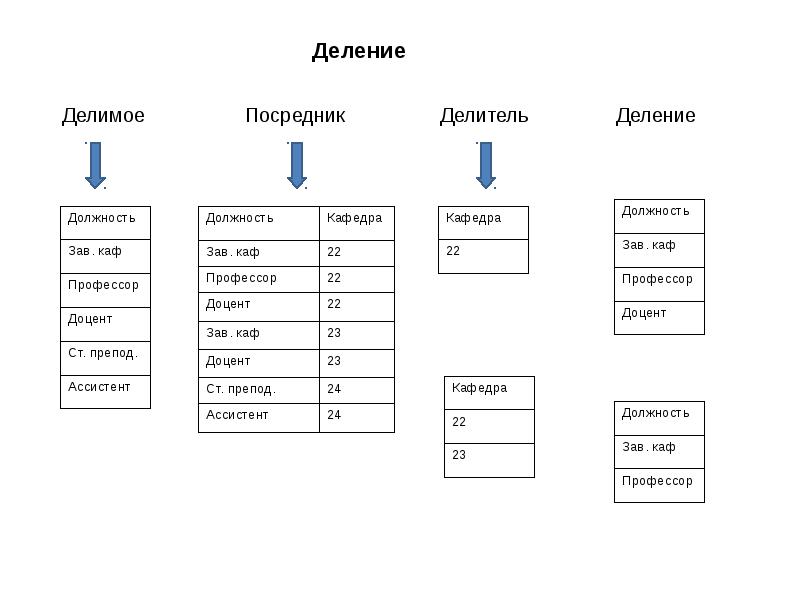 База данных отделы