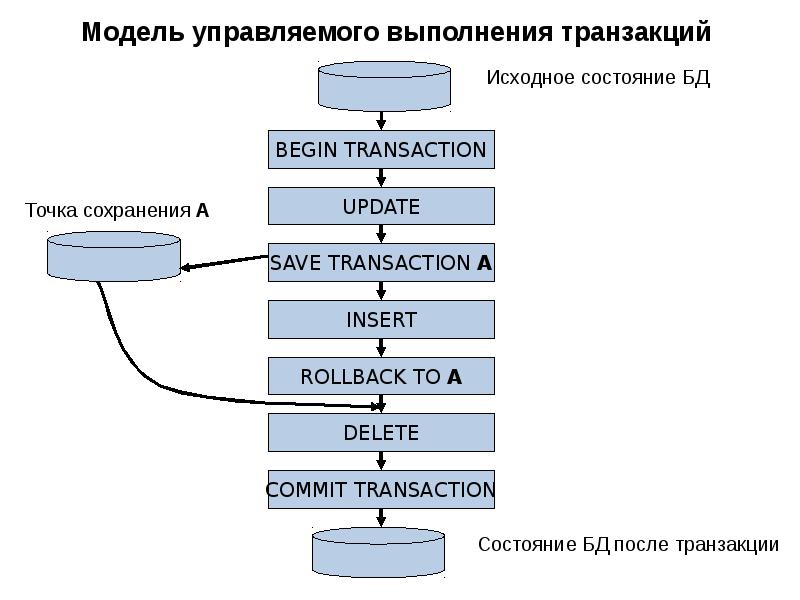 Управление данными ответы