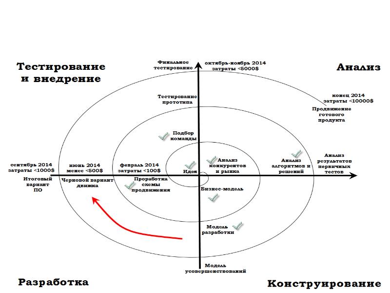 Во время тестирования прототипа с пользователем тестируется. Тестирование прототипа.
