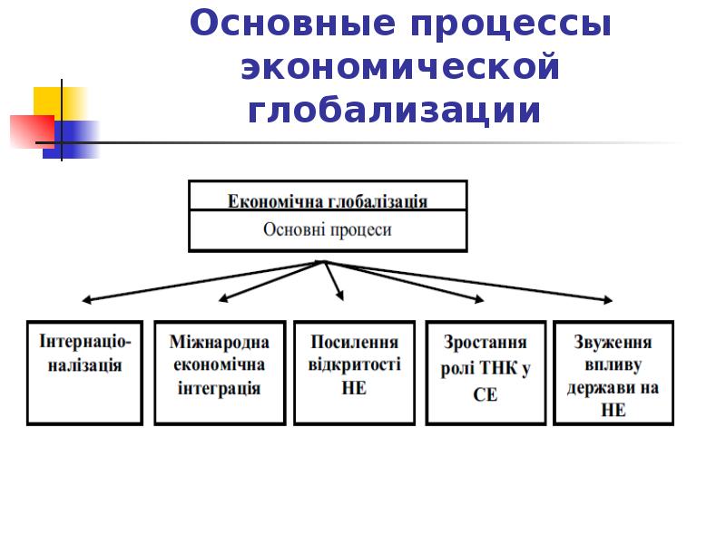 Экономические процессы региона. Основные процессы экономики. Основные экономические процессы. Экономические процессы примеры. Стадии экономического процесса.