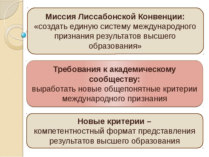 Совместное формирование. Критерии международного признания. Технологии признания результатов обучения. Лиссабонская конвенция о признании квалификации высшего образования. Миссия признание.