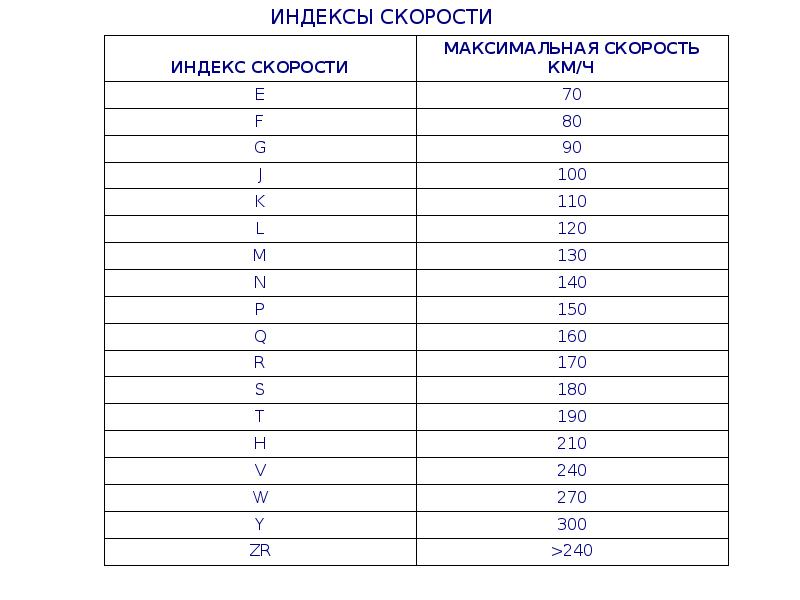 Какой индекс скорости выбрать. Индекс скорости 160 (q). Индекс скорости 82т и 82н. Индекс скорости 100т. Индекс скорости индекс нагрузки колеса.