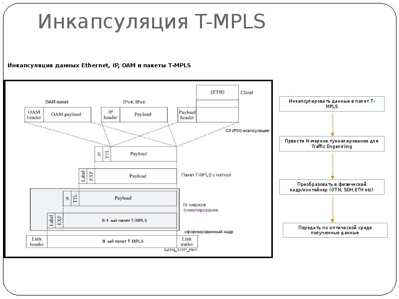 Схема инкапсуляции данных