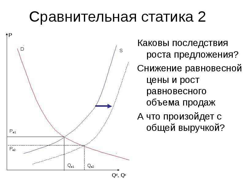 Спрос вызывает предложение. Равновесный объем продаж. Снижение спроса и снижение равновесного. Снижение равновесной цены и равновесного объема. Рост объема предложения.