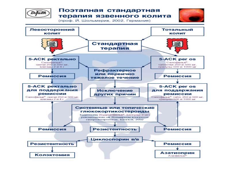 Схема лечения колита