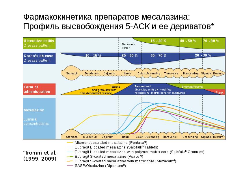 Язвенный колит и болезнь крона презентация