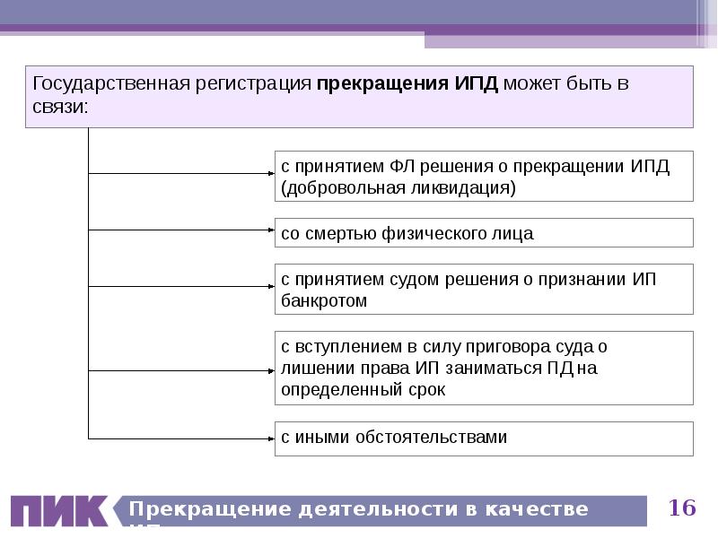 Прекращение деятельности в качестве ИП