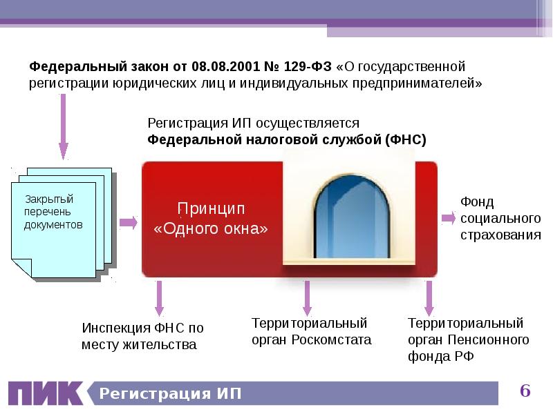 Регистрация ИП