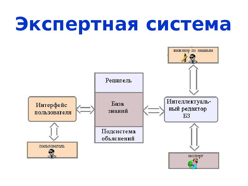 Экспертные системы в образовании презентация