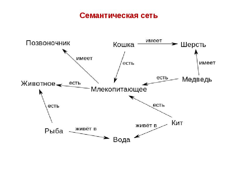 Смысловая цепь. Семантическая сеть. Семантическая схема. Семантическая сеть по произведению.