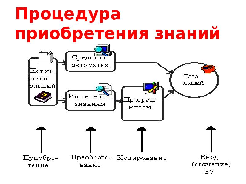 Эпистемологическое знание это. Процедура приобретения. Знание процедур. Знание определение. Знания картинки.